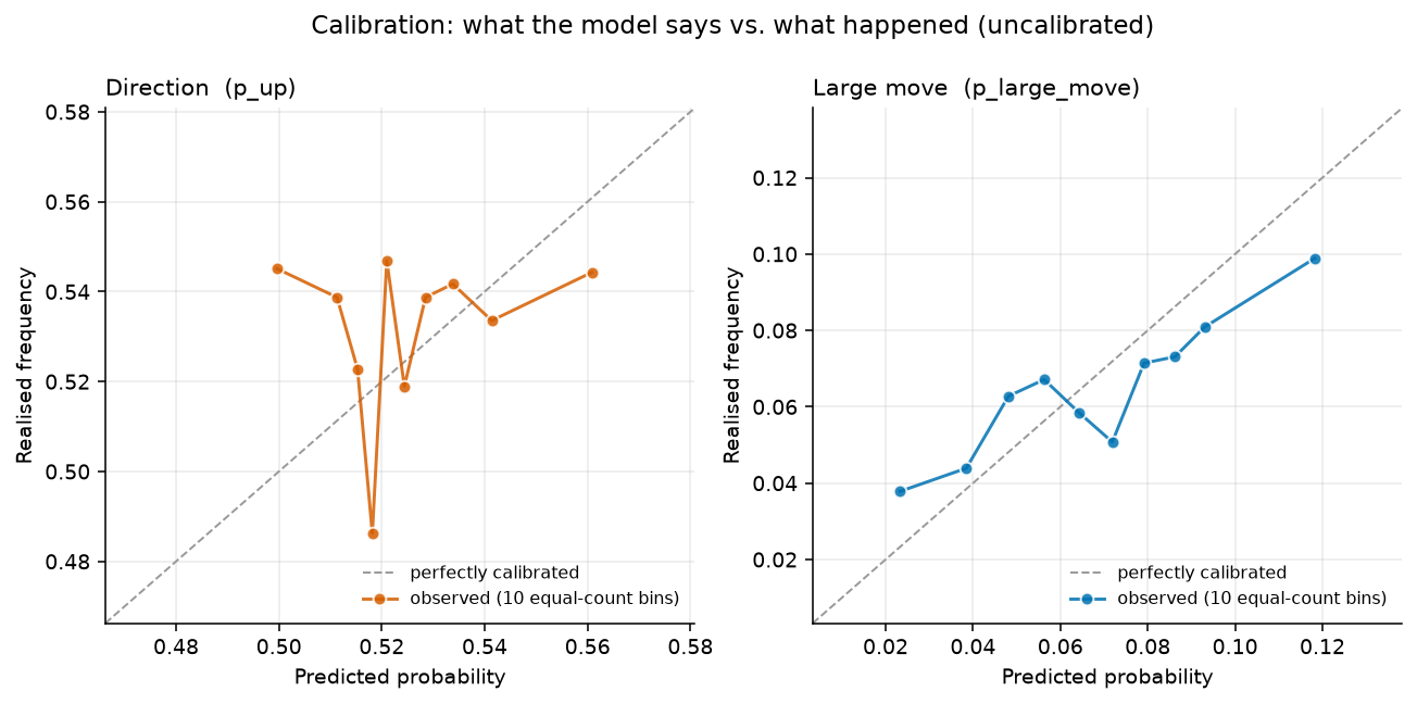 Reliability diagram: predicted probability against realised frequency, for direction and large moves
