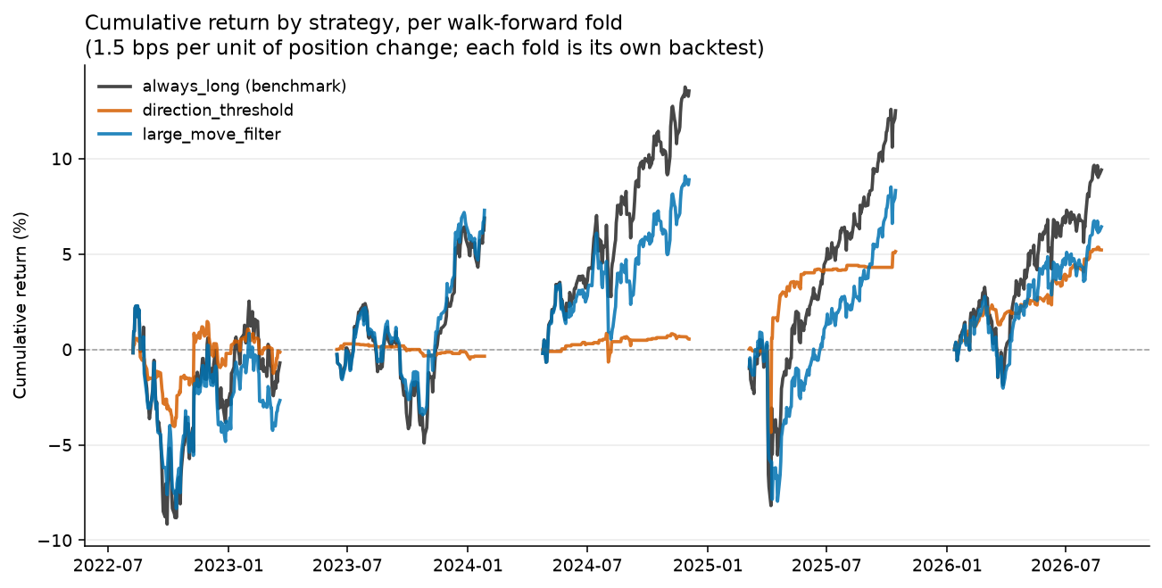 Cumulative return by strategy, each fold backtested separately, against an always-long benchmark